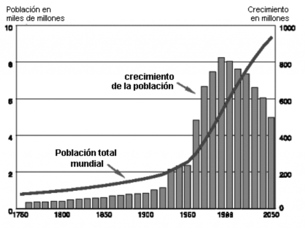 Evolución de la población humana: año 1750-2050