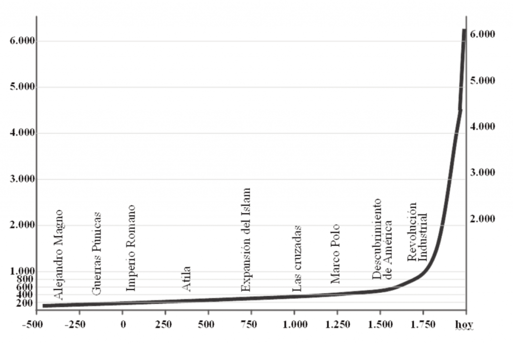 Evolución de la población humana: Año -500 a día de hoy